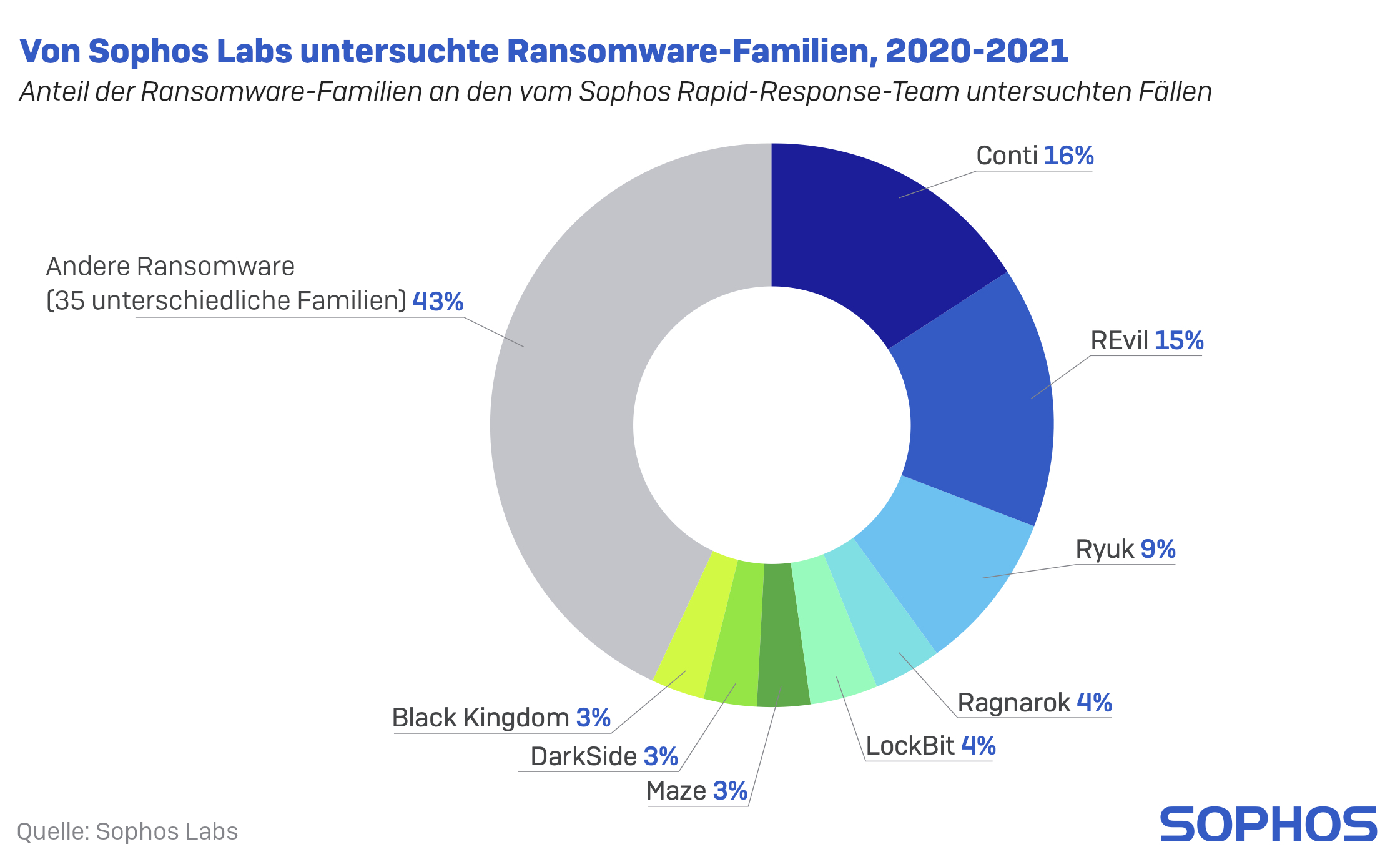 Sophos Threat Report 2022: Im Sog der Ransomware