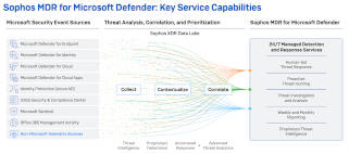 Sophos bringt Managed Detection and Response (MDR) für Microsoft Defender auf den Markt