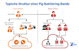 Kryptowährungsbetrüger bieten ihr Pig Butchering-Modell weltweit als Serviceleistung an