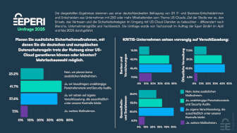 Studie belegt: Deutsche Unternehmen kümmern sich verstärkt um ihre Datensicherheit