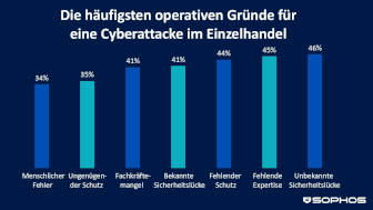 Ransomware setzt Einzelhandel massiv unter Druck: Forderungen steigen, IT-Teams am Limit