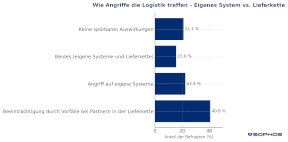Logistikbranche im Visier: Partner und Personal als Einfallstor für Cyberangriffe